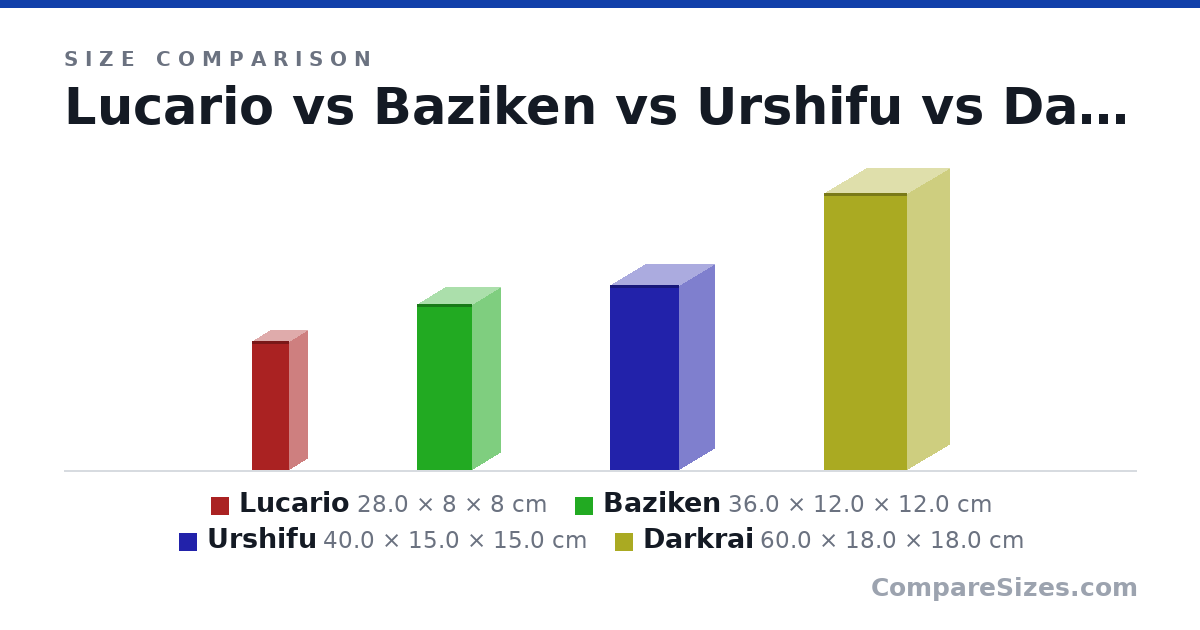 Size comparison of Lucario (28.0 × 8 × 8 cm), Baziken (36.0 × 12.0 × 12.0 cm), Urshifu (40.0 × 15.0 × 15.0 cm) and Darkrai (60.0 × 18.0 × 18.0 cm), drawn to scale