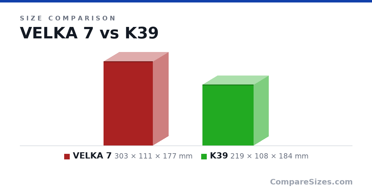 Size comparison of VELKA 7 (303 × 111 × 177 mm) and K39 (219 × 108 × 184 mm), drawn to scale