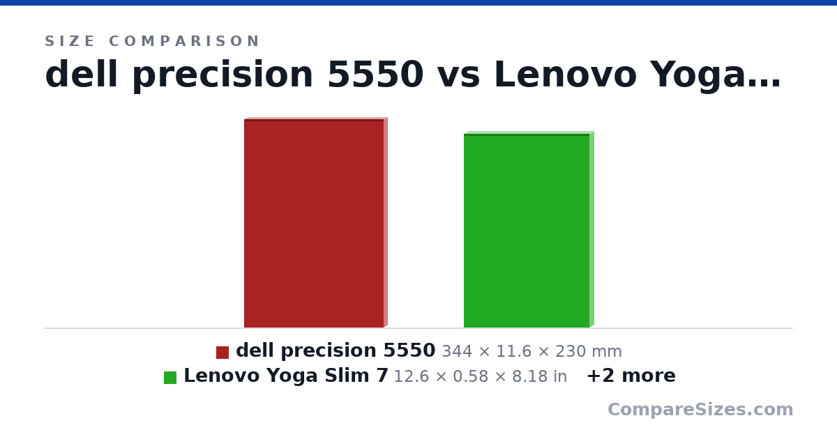 Size comparison of dell precision 5550 (344 × 11.6 × 230 mm), Lenovo Yoga Slim 7 (12.6 × 0.58 × 8.18 in), Lenovo s540 (297 × 15.9 × 209 mm) and HP dv6 7000 (14.9 × 1.4 × 9.7 in), drawn to scale