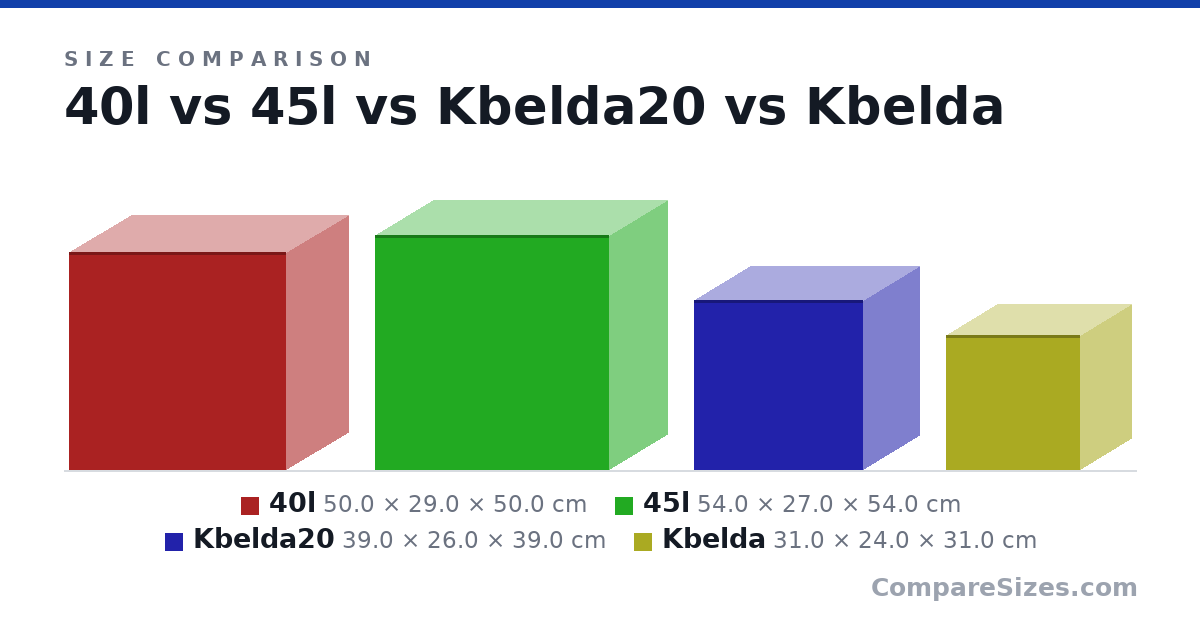 Size comparison of 40l (50.0 × 29.0 × 50.0 cm), 45l (54.0 × 27.0 × 54.0 cm), Kbelda20 (39.0 × 26.0 × 39.0 cm) and Kbelda (31.0 × 24.0 × 31.0 cm), drawn to scale