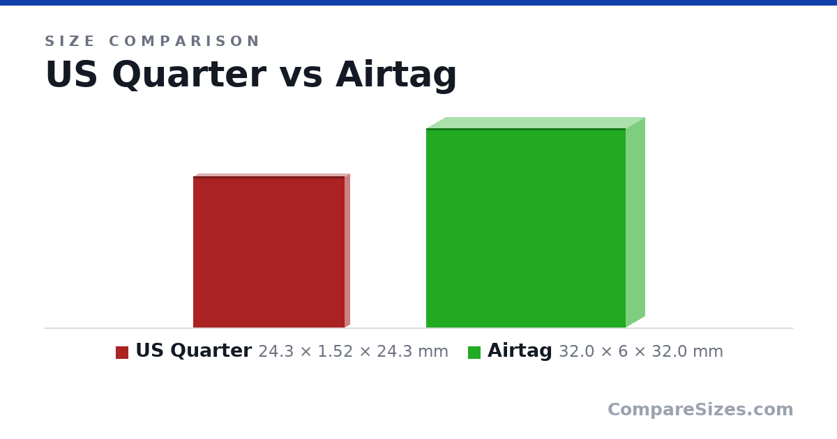 Size comparison of US Quarter (24.3 × 1.52 × 24.3 mm) and Airtag (32.0 × 6 × 32.0 mm), drawn to scale