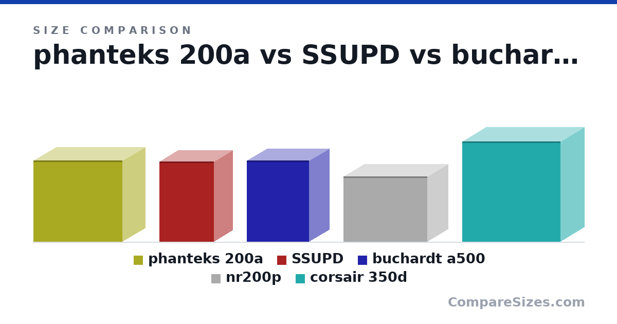 Size comparison of phanteks 200a (365 × 205 × 400 mm), SSUPD (360 × 166 × 245 mm), buchardt a500 (365 × 180 × 280 mm), nr200p (292 × 185 × 376 mm) and corsair 350d (450 × 210 × 440 mm), drawn to scale