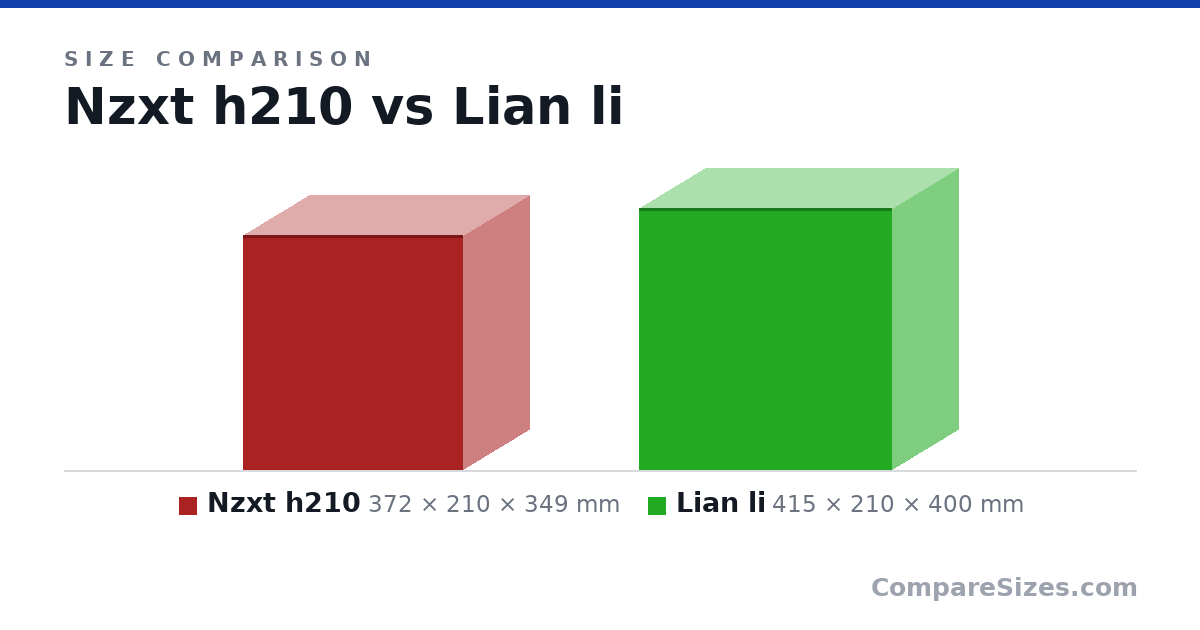 Size comparison of Nzxt h210 (372 × 210 × 349 mm) and Lian li (415 × 210 × 400 mm), drawn to scale