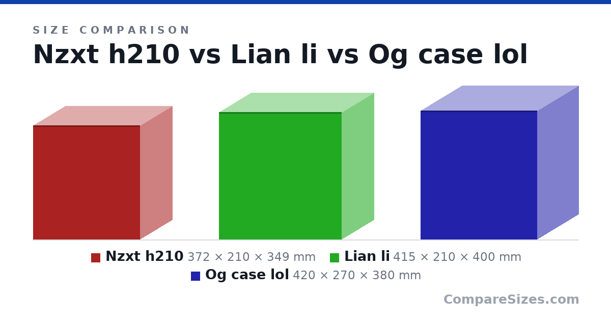 Size comparison of Nzxt h210 (372 × 210 × 349 mm), Lian li (415 × 210 × 400 mm) and Og case lol (420 × 270 × 380 mm), drawn to scale