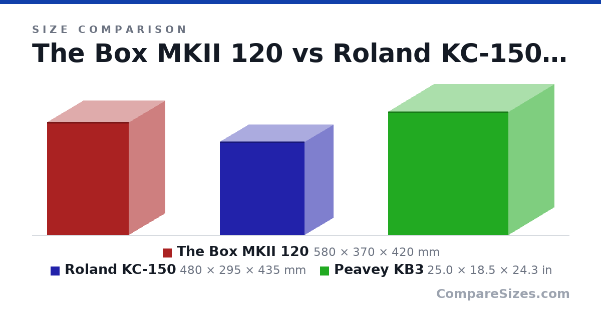 Size comparison of The Box MKII 120 (580 × 370 × 420 mm), Roland KC-150 (480 × 295 × 435 mm) and Peavey KB3 (25.0 × 18.5 × 24.3 in), drawn to scale