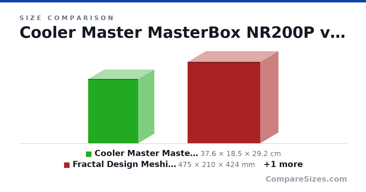 Size comparison of Cooler Master MasterBox NR200P (37.6 × 18.5 × 29.2 cm), Fractal Design Meshify 2 Compact (475 × 210 × 424 mm) and Silver Stone FARA H1M PRO (392 × 210 × 366 mm), drawn to scale