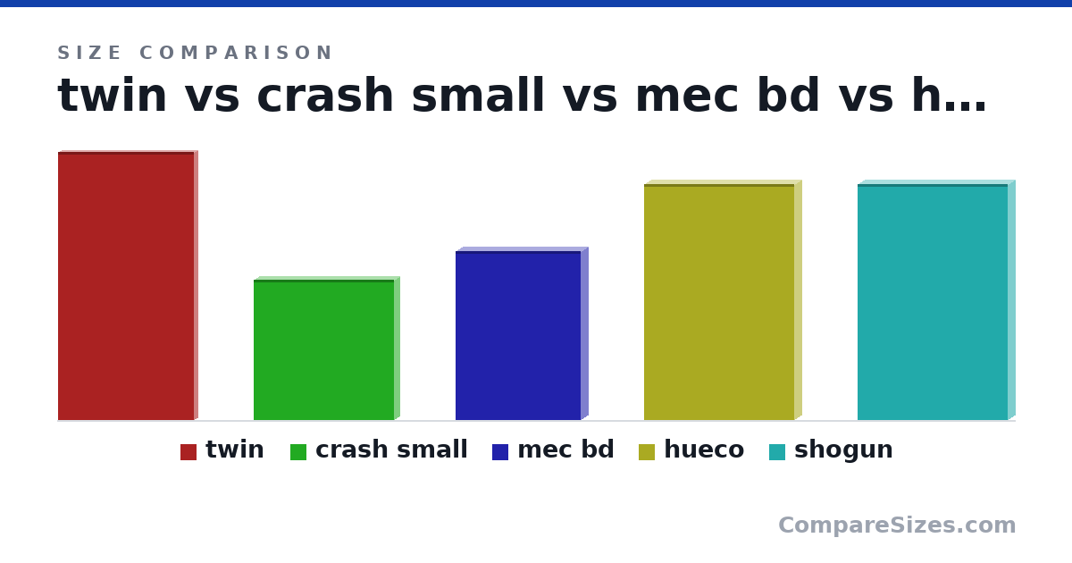 Size comparison of twin (75.0 × 2 × 38.0 in), crash small (1 × 0.08 × 1 m), mec bd (120 × 10.0 × 89.0 cm), hueco (66.0 × 4.25 × 42.0 in) and shogun (1.68 × 0.1 × 1.07 m), drawn to scale