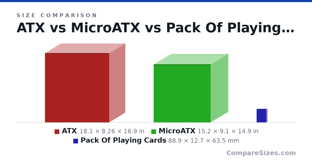 Size comparison of ATX (18.1 × 8.26 × 16.9 in), MicroATX (15.2 × 9.1 × 14.9 in) and Pack Of Playing Cards (88.9 × 12.7 × 63.5 mm), drawn to scale