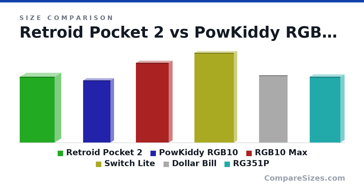 Size comparison of Retroid Pocket 2 (153 × 30.0 × 81.0 mm), PowKiddy RGB10 (14.4 × 1.6 × 6.3 cm), RGB10 Max (18.5 × 1.7 × 7.6 cm), Switch Lite (8.2 × 0.55 × 3.6 in), Dollar Bill (156 × 0.11 × 66.3 mm) and RG351P (6 × 0.7 × 2.8 in), drawn to scale
