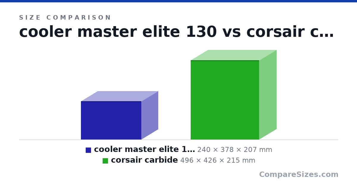 Size comparison of cooler master elite 130 (240 × 378 × 207 mm) and corsair carbide (496 × 426 × 215 mm), drawn to scale