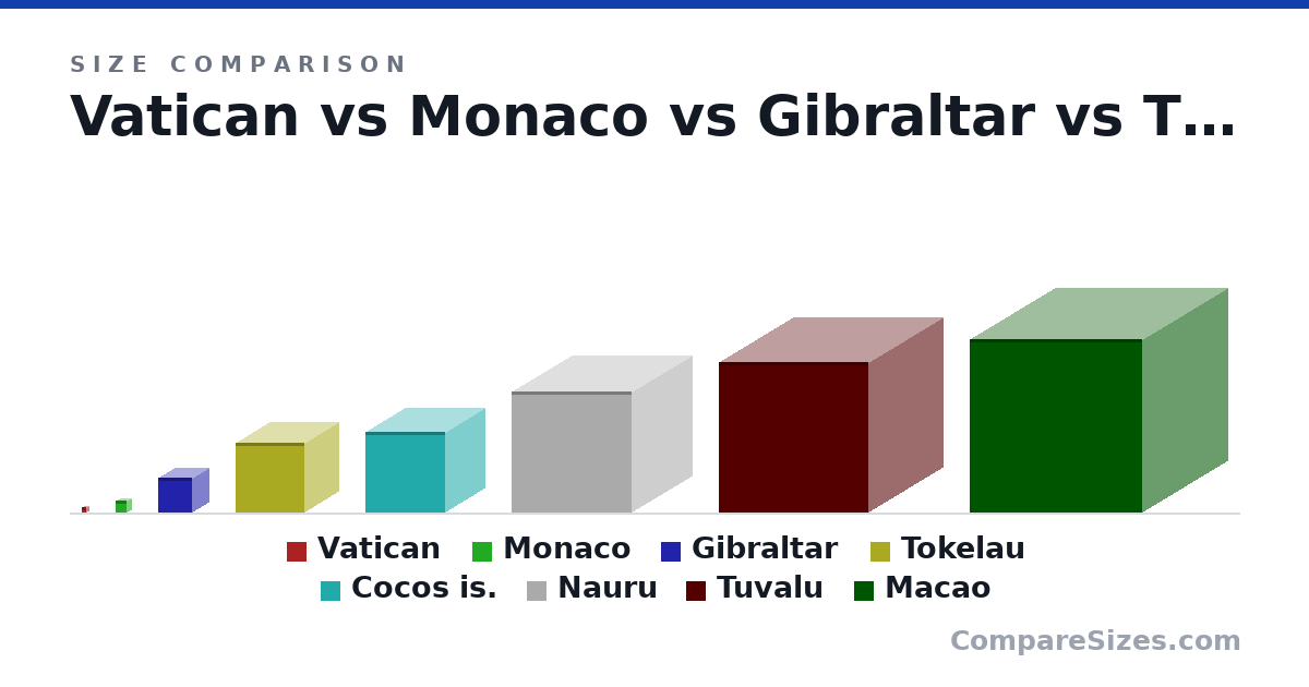 Size comparison of Vatican (1 × 1 × 1 km), Monaco (2 × 2 × 2 km), Gibraltar (6 × 6 × 6 km), Tokelau (12.0 × 12.0 × 12.0 km), Cocos is. (14.0 × 14.0 × 14.0 km), Nauru (21.0 × 21.0 × 21.0 km), and 2 more, drawn to scale