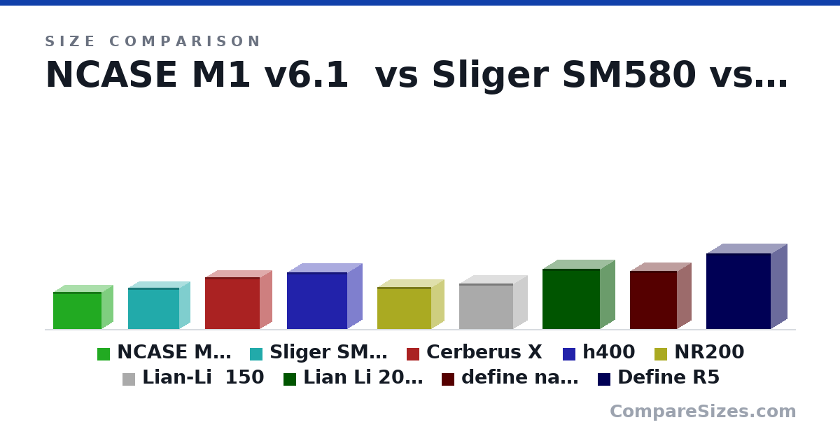 Size comparison of NCASE M1 v6.1 (255 × 160 × 338 mm), Sliger SM580 (287 × 155 × 357 mm), Cerberus X (358 × 172 × 380 mm), h400 (393 × 210 × 421 mm), NR200 (292 × 185 × 376 mm), Lian-Li 150 (312 × 203 × 375 mm), and 3 more, drawn to scale