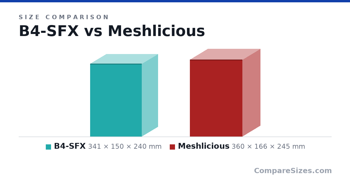 Size comparison of B4-SFX (341 × 150 × 240 mm) and Meshlicious (360 × 166 × 245 mm), drawn to scale