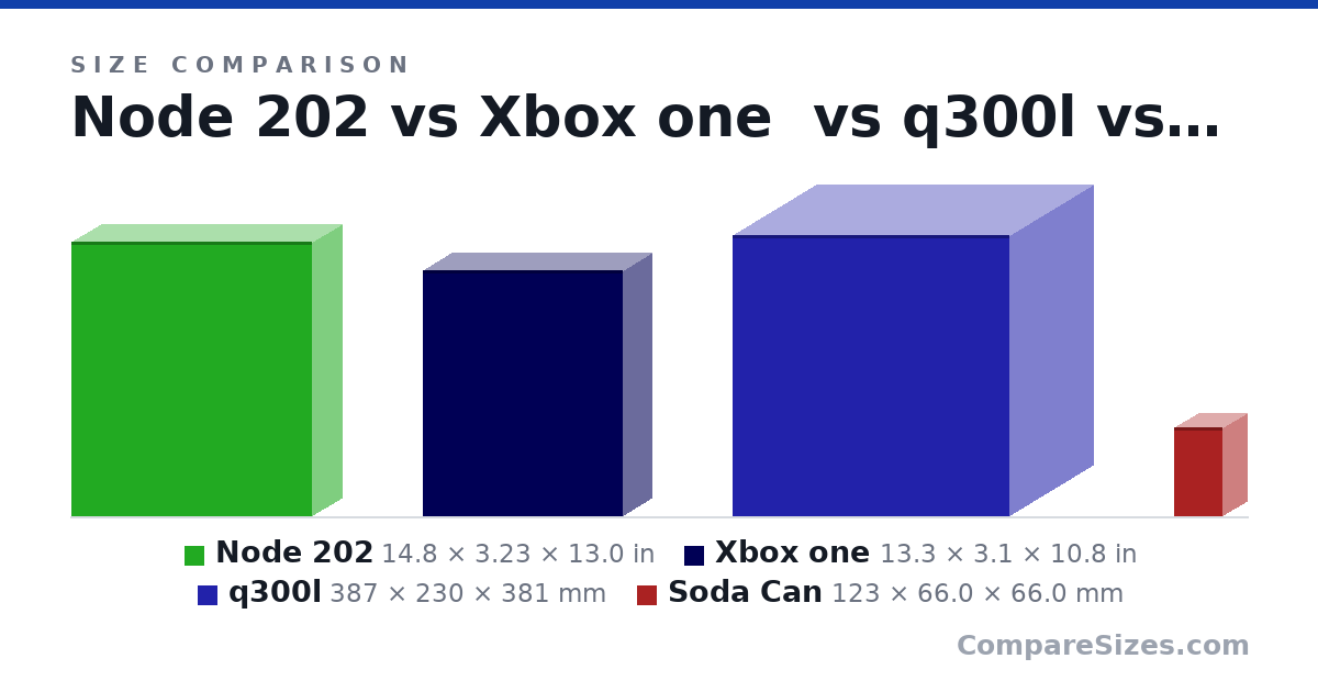 Size comparison of Node 202 (14.8 × 3.23 × 13.0 in), Xbox one (13.3 × 3.1 × 10.8 in), q300l (387 × 230 × 381 mm) and Soda Can (123 × 66.0 × 66.0 mm), drawn to scale