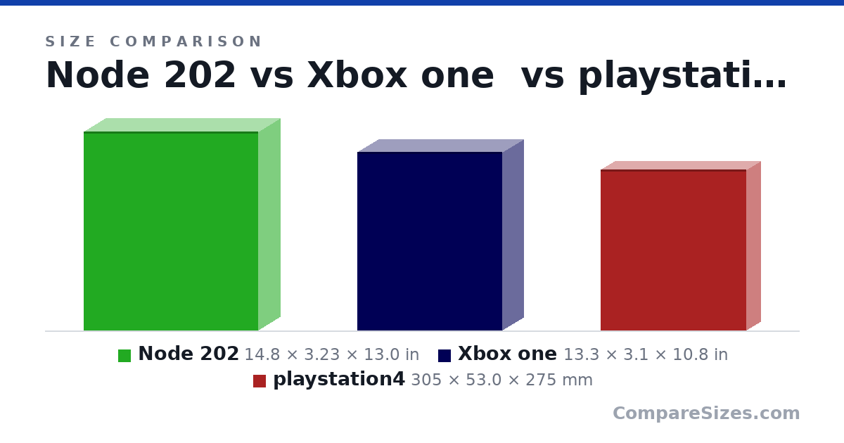Size comparison of Node 202 (14.8 × 3.23 × 13.0 in), Xbox one (13.3 × 3.1 × 10.8 in) and playstation4 (305 × 53.0 × 275 mm), drawn to scale