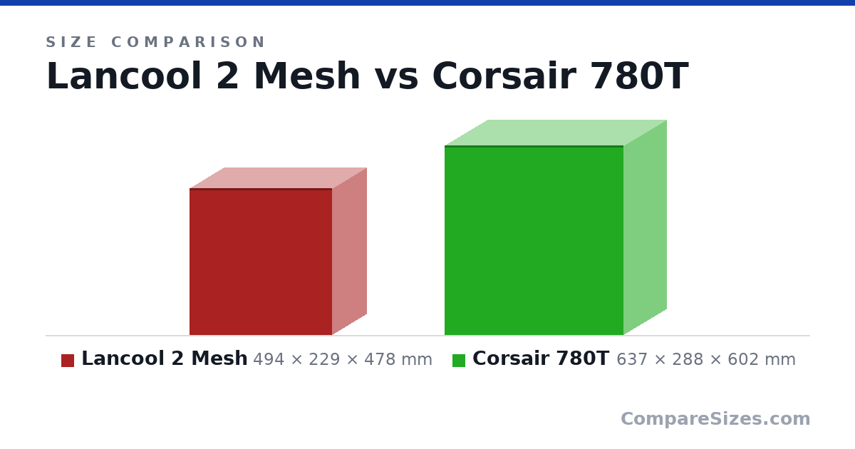 Size comparison of Lancool 2 Mesh (494 × 229 × 478 mm) and Corsair 780T (637 × 288 × 602 mm), drawn to scale