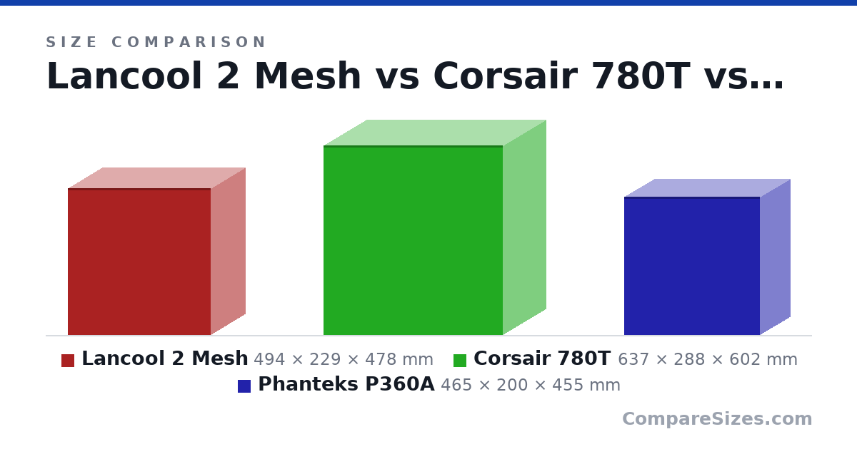Size comparison of Lancool 2 Mesh (494 × 229 × 478 mm), Corsair 780T (637 × 288 × 602 mm) and Phanteks P360A (465 × 200 × 455 mm), drawn to scale