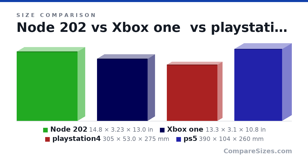 Size comparison of Node 202 (14.8 × 3.23 × 13.0 in), Xbox one (13.3 × 3.1 × 10.8 in), playstation4 (305 × 53.0 × 275 mm) and ps5 (390 × 104 × 260 mm), drawn to scale