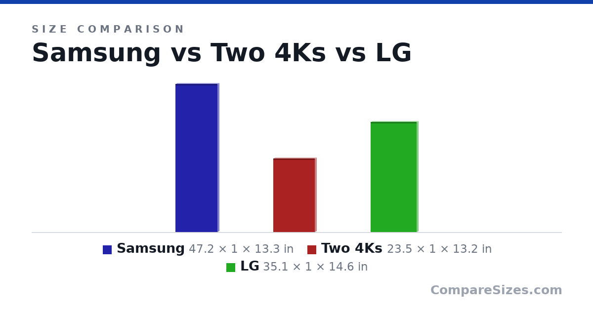 Size comparison of Samsung (47.2 × 1 × 13.3 in), Two 4Ks (23.5 × 1 × 13.2 in) and LG (35.1 × 1 × 14.6 in), drawn to scale