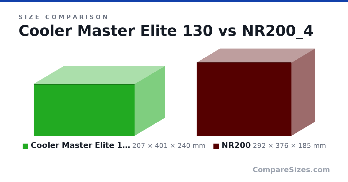 Size comparison of Cooler Master Elite 130 (207 × 401 × 240 mm) and NR200 (292 × 376 × 185 mm), drawn to scale