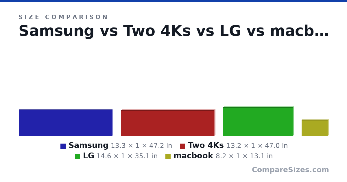 Size comparison of Samsung (13.3 × 1 × 47.2 in), Two 4Ks (13.2 × 1 × 47.0 in), LG (14.6 × 1 × 35.1 in) and macbook (8.2 × 1 × 13.1 in), drawn to scale