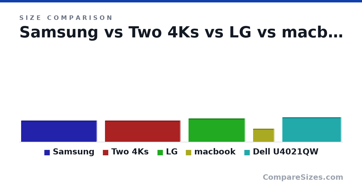 Size comparison of Samsung (13.3 × 1 × 47.2 in), Two 4Ks (13.2 × 1 × 47.0 in), LG (14.6 × 1 × 35.1 in), macbook (8.2 × 1 × 13.1 in) and Dell U4021QW (15.4 × 1 × 36.6 in), drawn to scale