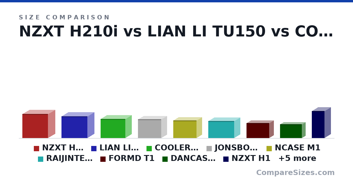 Size comparison of NZXT H210i (349 × 210 × 372 mm), LIAN LI TU150 (312 × 203 × 375 mm), COOLER MASTER NR200P (274 × 185 × 360 mm), JONSBO A4 (273 × 169 × 340 mm), NCASE M1 (255 × 160 × 338 mm), RAIJINTEK OPHION (245 × 174 × 375 mm), and 8 more, drawn to scale