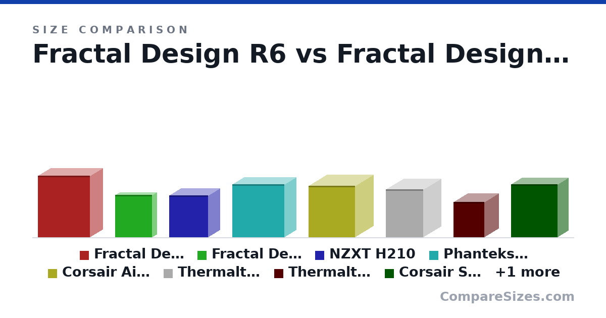 Size comparison of Fractal Design R6 (543 × 233 × 465 mm), Fractal Design Node 202 (377 × 88.0 × 332 mm), NZXT H210 (372 × 210 × 349 mm), Phanteks Eclipse P400A (470 × 210 × 465 mm), Corsair Air 540 (457 × 331 × 414 mm), Thermaltake Core V21 (424 × 320 × 336 mm), and 3 more, drawn to scale