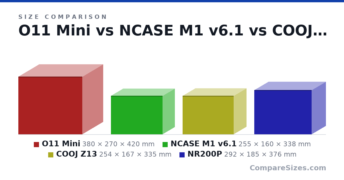 Size comparison of O11 Mini (380 × 270 × 420 mm), NCASE M1 v6.1 (255 × 160 × 338 mm), COOJ Z13 (254 × 167 × 335 mm) and NR200P (292 × 185 × 376 mm), drawn to scale