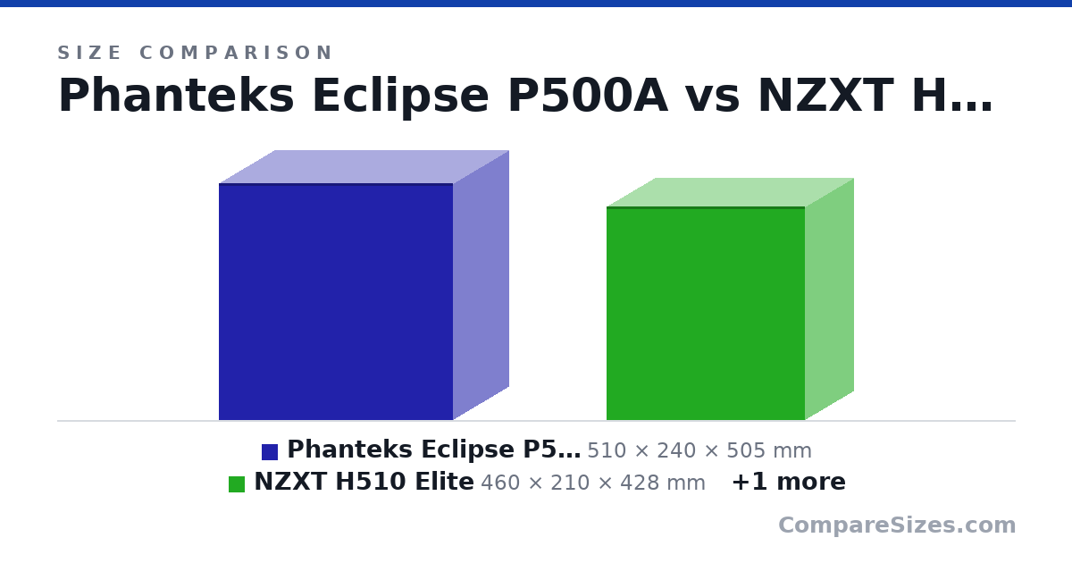 Size comparison of Phanteks Eclipse P500A (510 × 240 × 505 mm), NZXT H510 Elite (460 × 210 × 428 mm) and Fractal Design Meshify 2 compact (475 × 210 × 424 mm), drawn to scale