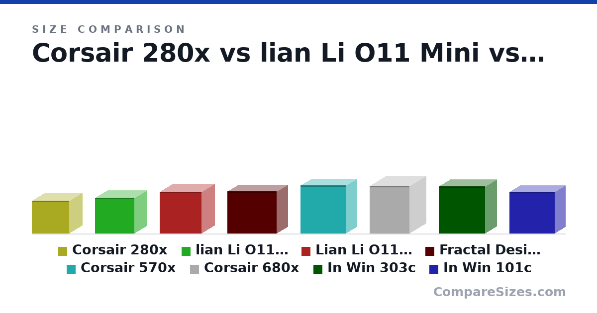 Size comparison of Corsair 280x (351 × 280 × 398 mm), lian Li O11 Mini (380 × 270 × 420 mm), Lian Li O11 Dynamic (446 × 272 × 445 mm), Fractal Design R5 (451 × 232 × 521 mm), Corsair 570x (512 × 234 × 480 mm), Corsair 680x (505 × 344 × 423 mm), and 2 more, drawn to scale