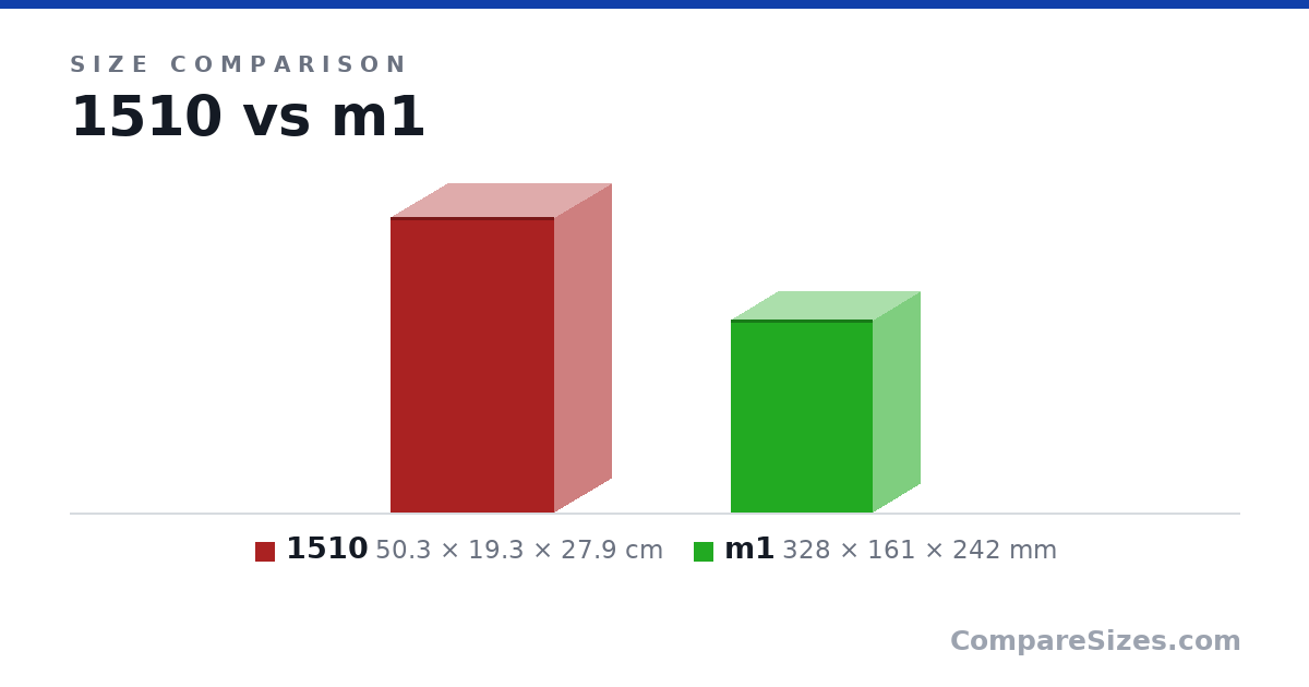 Size comparison of 1510 (50.3 × 19.3 × 27.9 cm) and m1 (328 × 161 × 242 mm), drawn to scale