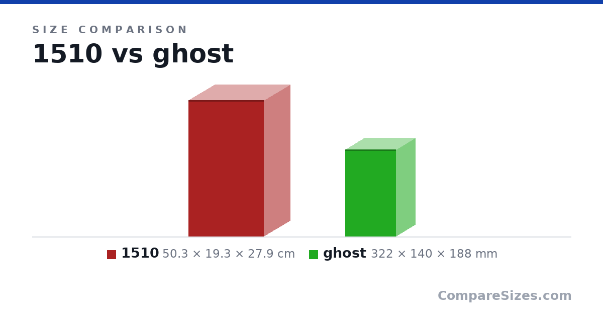 Size comparison of 1510 (50.3 × 19.3 × 27.9 cm) and ghost (322 × 140 × 188 mm), drawn to scale