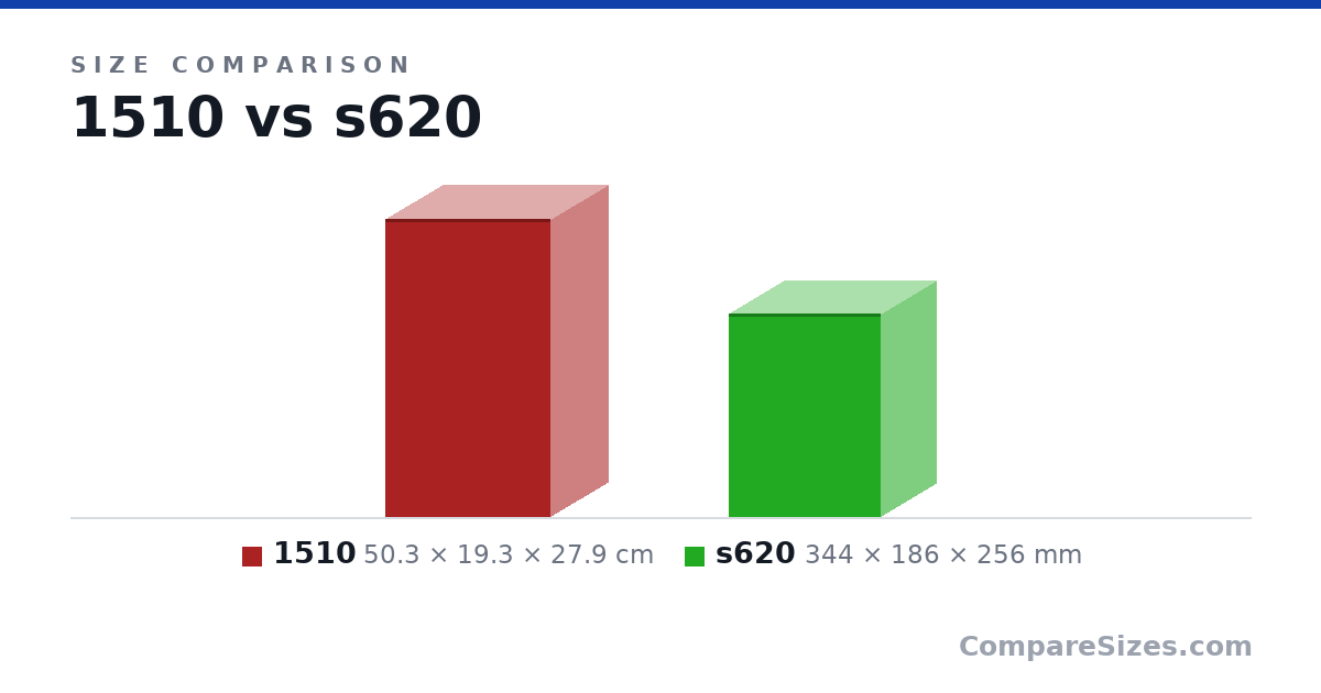 Size comparison of 1510 (50.3 × 19.3 × 27.9 cm) and s620 (344 × 186 × 256 mm), drawn to scale