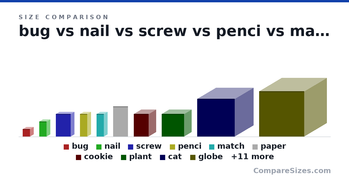 Size comparison of bug (1 × 1 × 1 in), nail (2 × 1 × 1 in), screw (3 × 1 × 2 in), penci (3 × 1 × 1 in), match (3 × 1 × 1 in), paper (4 × 0 × 2 in), and 15 more, drawn to scale