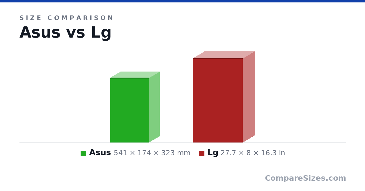 Size comparison of Asus (541 × 174 × 323 mm) and Lg (27.7 × 8 × 16.3 in), drawn to scale