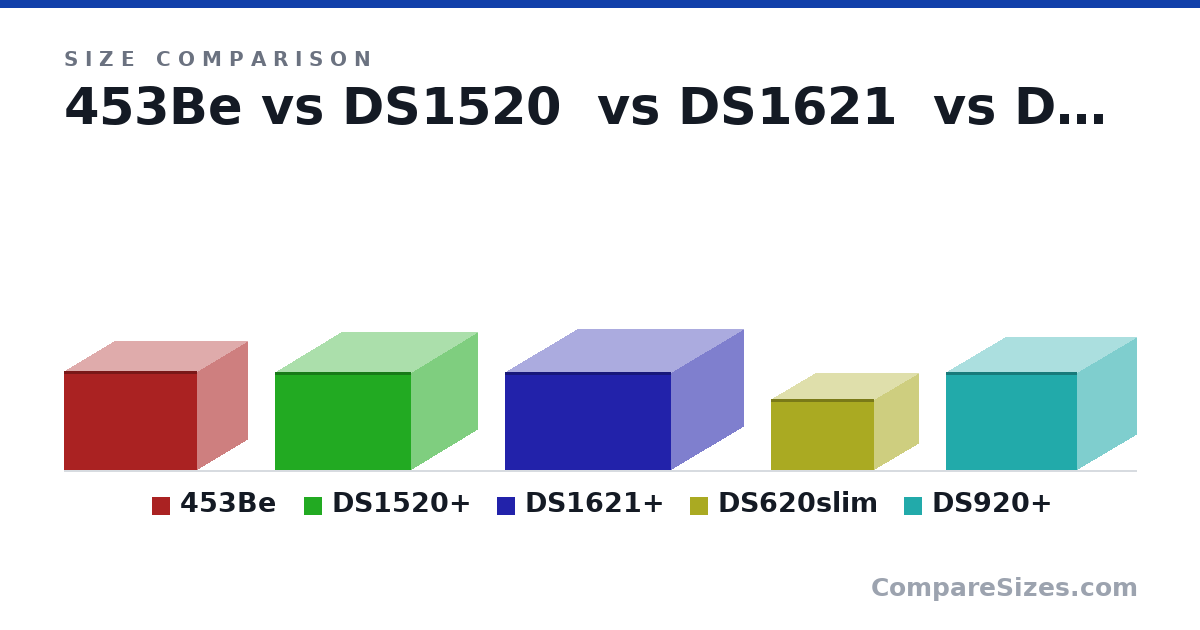Size comparison of 453Be (168 × 226 × 170 mm), DS1520+ (166 × 223 × 230 mm), DS1621+ (166 × 243 × 282 mm), DS620slim (121 × 175 × 151 mm) and DS920+ (166 × 223 × 199 mm), drawn to scale