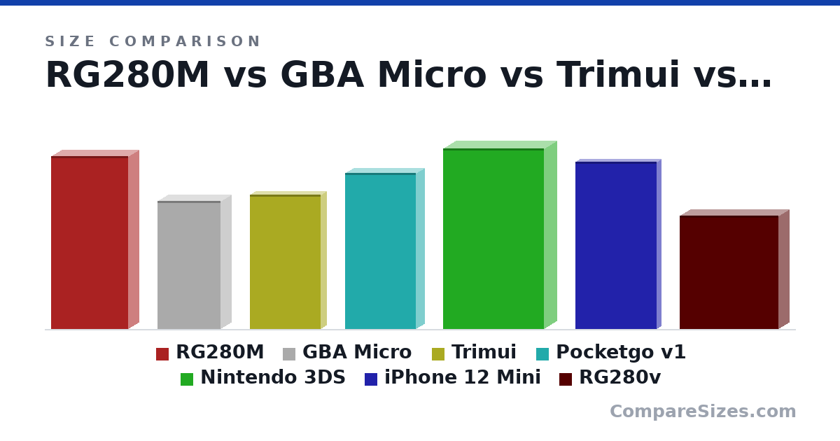 Size comparison of RG280M (13.6 × 1.8 × 6.1 cm), GBA Micro (101 × 17.2 × 50.0 mm), Trimui (106 × 10.0 × 56.0 mm), Pocketgo v1 (123 × 14.0 × 56.0 mm), Nintendo 3DS (142 × 20.6 × 80.0 mm), iPhone 12 Mini (132 × 7.4 × 64.2 mm), and 1 more, drawn to scale