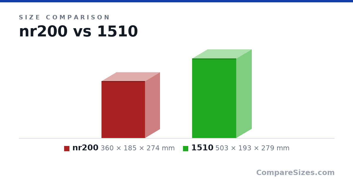 Size comparison of nr200 (360 × 185 × 274 mm) and 1510 (503 × 193 × 279 mm), drawn to scale