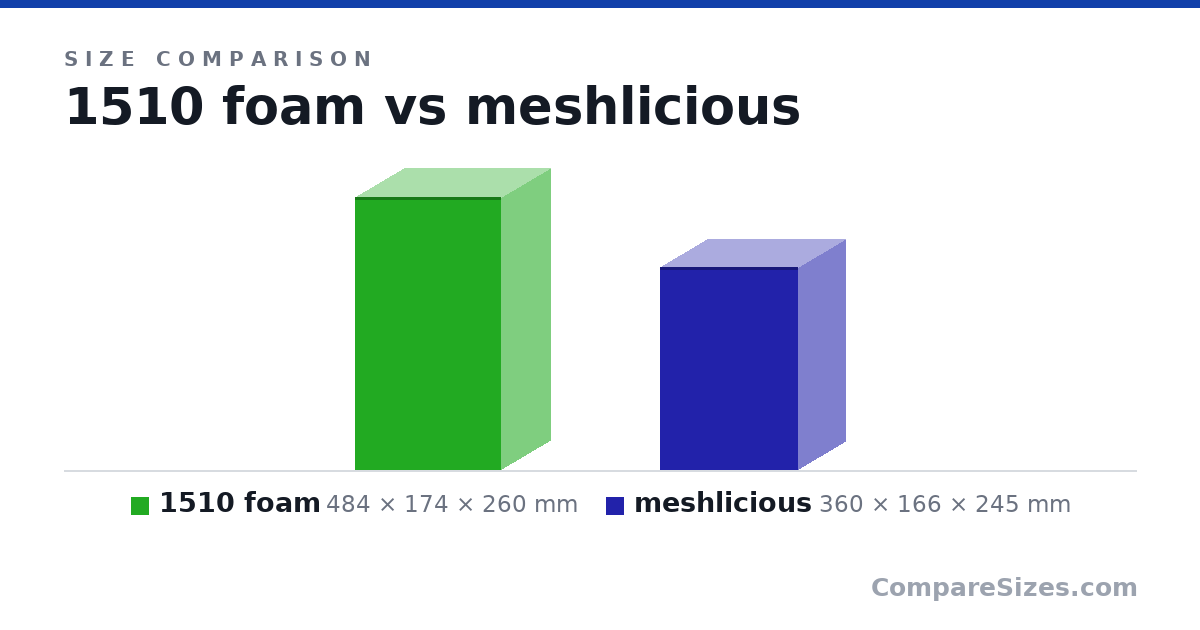 Size comparison of 1510 foam (484 × 174 × 260 mm) and meshlicious (360 × 166 × 245 mm), drawn to scale