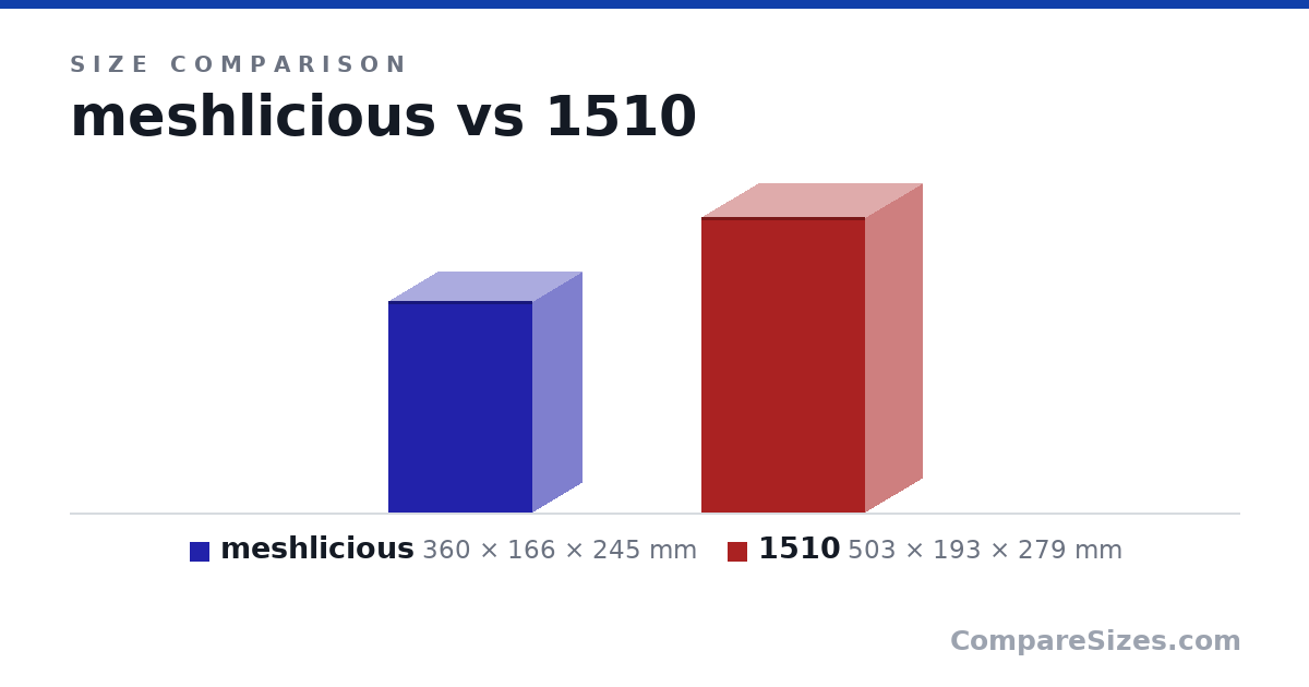 Size comparison of meshlicious (360 × 166 × 245 mm) and 1510 (503 × 193 × 279 mm), drawn to scale
