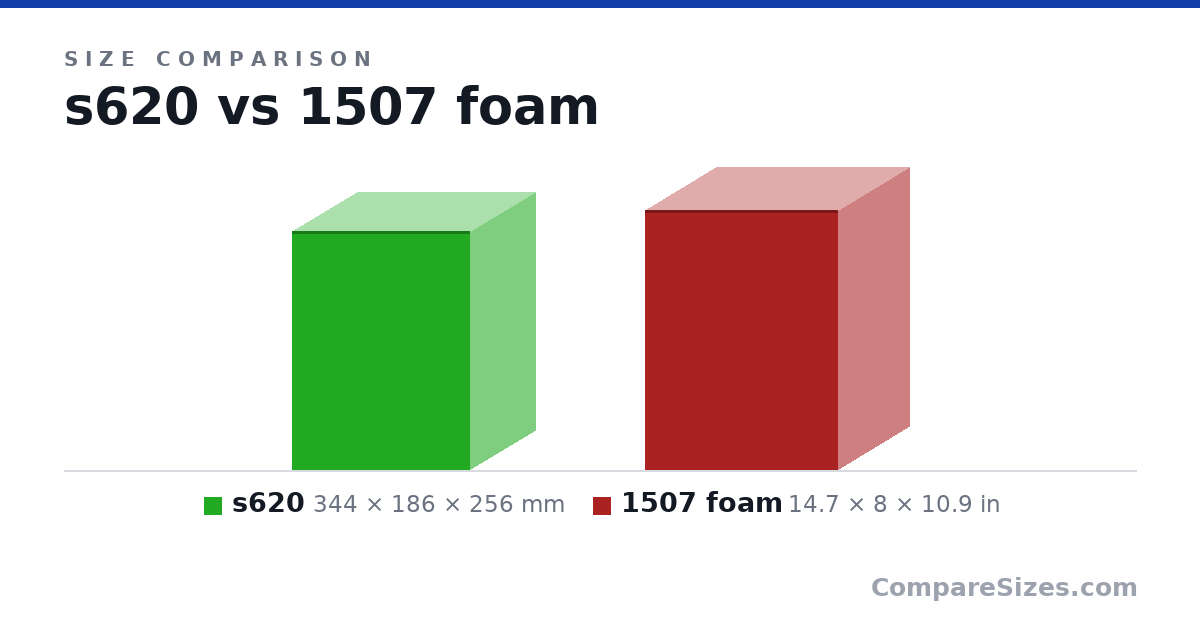 Size comparison of s620 (344 × 186 × 256 mm) and 1507 foam (14.7 × 8 × 10.9 in), drawn to scale