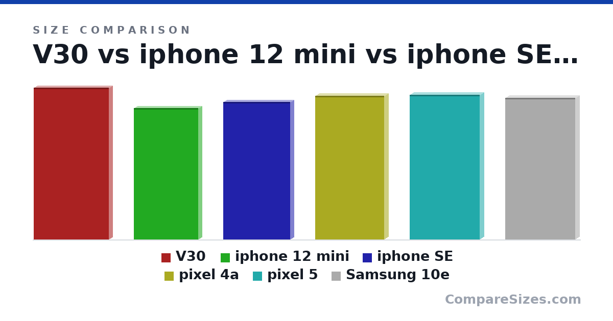 Size comparison of V30 (152 × 7 × 75.0 mm), iphone 12 mini (132 × 7.4 × 64.2 mm), iphone SE (138 × 7 × 67.0 mm), pixel 4a (144 × 8 × 69.0 mm), pixel 5 (145 × 8 × 70.0 mm) and Samsung 10e (142 × 8 × 70.0 mm), drawn to scale