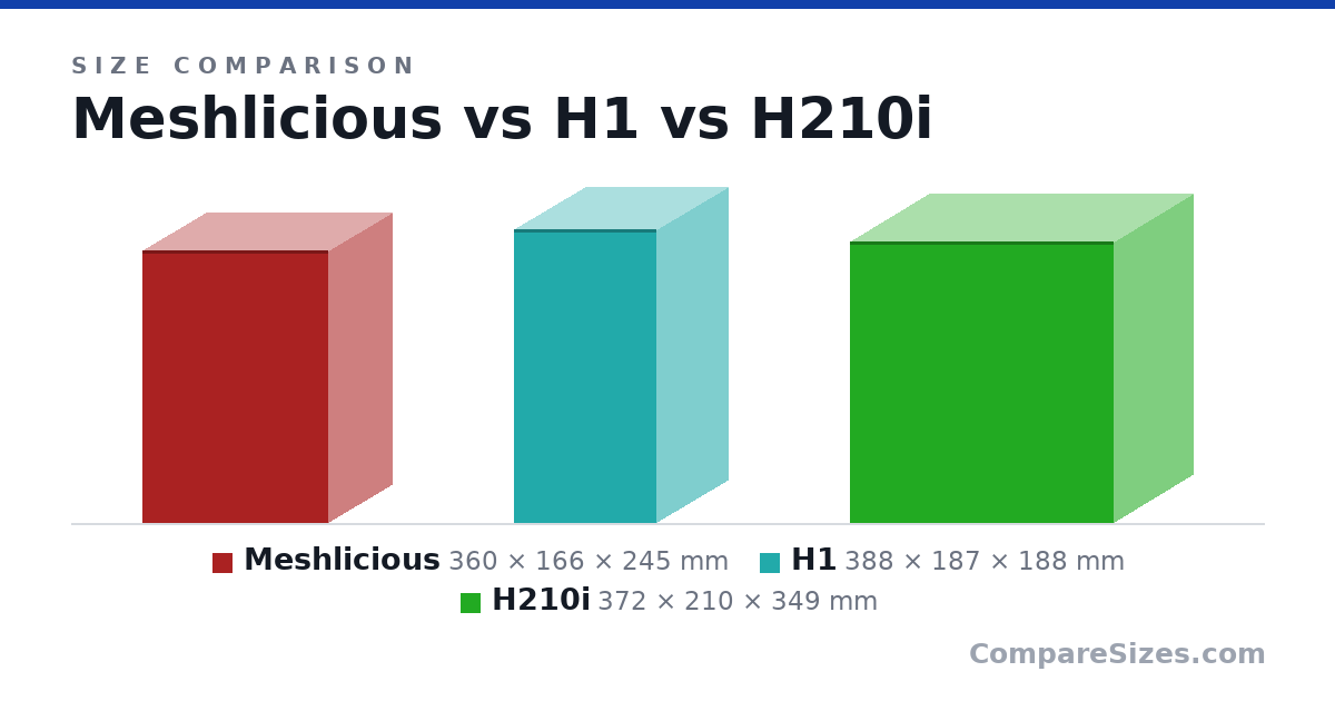 Size comparison of Meshlicious (360 × 166 × 245 mm), H1 (388 × 187 × 188 mm) and H210i (372 × 210 × 349 mm), drawn to scale