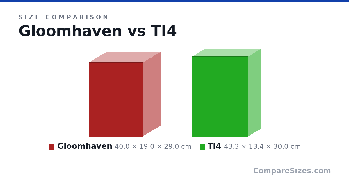 Size comparison of Gloomhaven (40.0 × 19.0 × 29.0 cm) and TI4 (43.3 × 13.4 × 30.0 cm), drawn to scale
