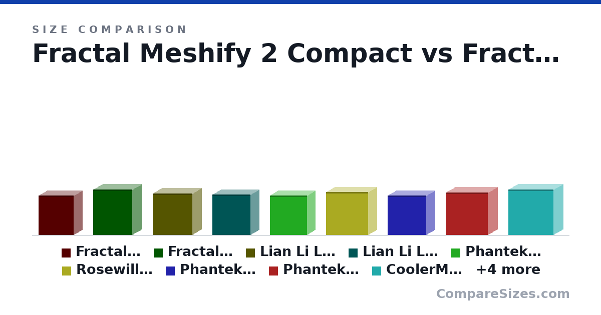 Size comparison of Fractal Meshify 2 Compact (18.7 × 8.27 × 16.7 in), Fractal Meshify 2 (21.3 × 9.45 × 18.7 in), Lian Li Lancool II Mesh Performance (19.5 × 9.02 × 18.8 in), Lian Li Lancool 215 (19.0 × 8.47 × 18.2 in), Phantek 360A (18.5 × 7.8 × 17.7 in), Rosewill Blackhawk (20.3 × 8.35 × 19.9 in), and 7 more, drawn to scale