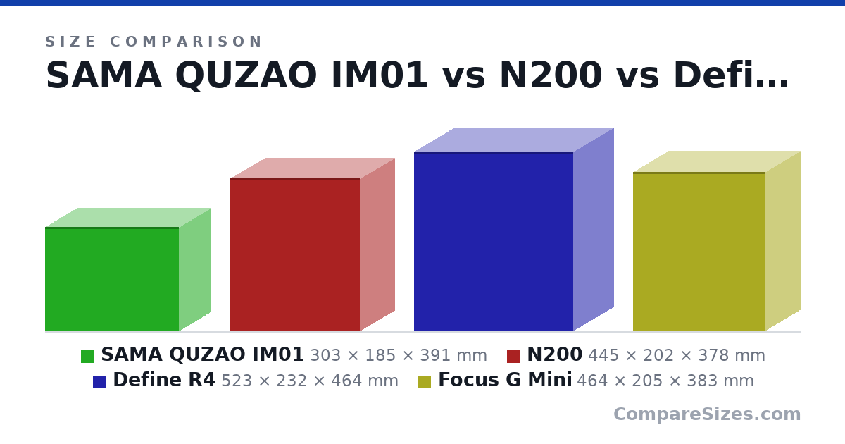 Size comparison of SAMA QUZAO IM01 (303 × 185 × 391 mm), N200 (445 × 202 × 378 mm), Define R4 (523 × 232 × 464 mm) and Focus G Mini (464 × 205 × 383 mm), drawn to scale