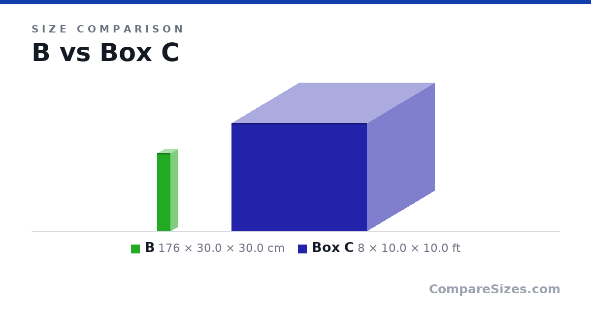 Size comparison of B (176 × 30.0 × 30.0 cm) and Box C (8 × 10.0 × 10.0 ft), drawn to scale