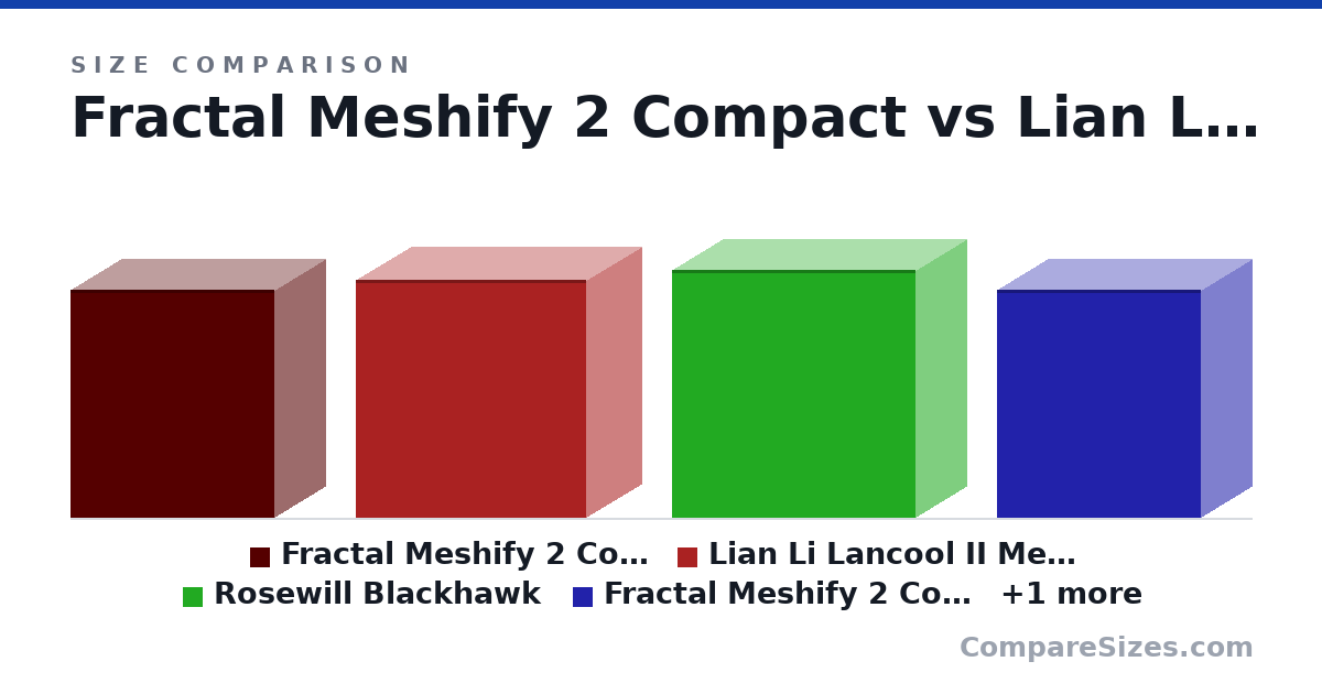 Size comparison of Fractal Meshify 2 Compact (18.7 × 8.27 × 16.7 in), Lian Li Lancool II Mesh Performance (19.5 × 9.02 × 18.8 in), Rosewill Blackhawk (20.3 × 8.35 × 19.9 in), Fractal Meshify 2 Compact (18.7 × 8.27 × 16.7 in) and Lian Li Lancool II Mesh Performance (19.5 × 9.02 × 18.8 in), drawn to scale