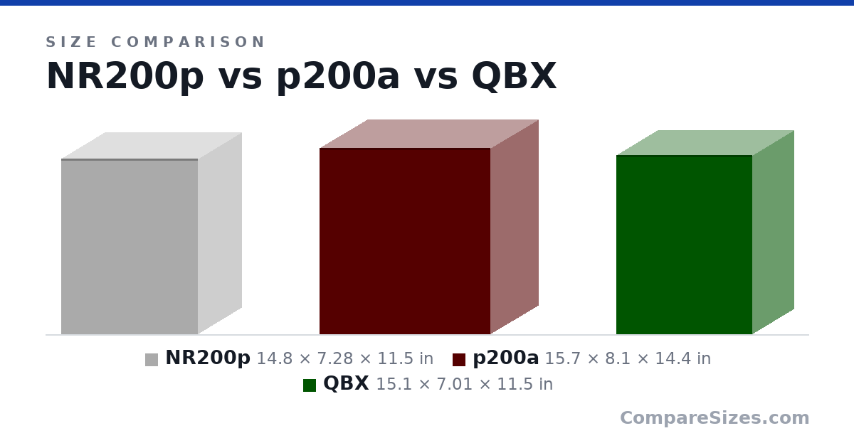 Size comparison of NR200p (14.8 × 7.28 × 11.5 in), p200a (15.7 × 8.1 × 14.4 in) and QBX (15.1 × 7.01 × 11.5 in), drawn to scale